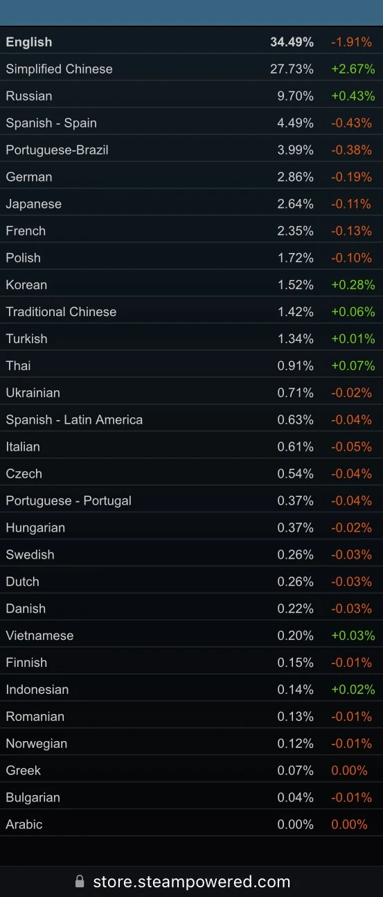 Our Boycott is showing up in Steam Hardware Survey! Windows lost Speakers of every European Language, expect Russian!