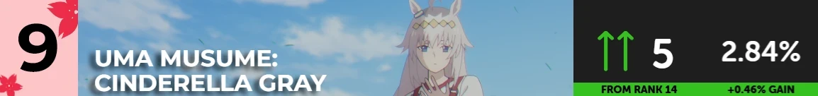 Cinderella Gray episode 9's rank on AnimeCorner: 9