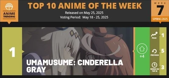 Cinderella Gray rank 1 on anitrendz