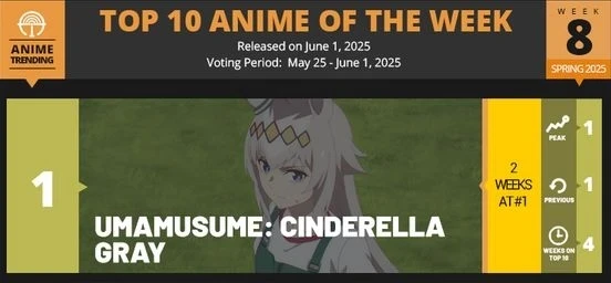 Cinderella Gray rank 1 on anitrendz