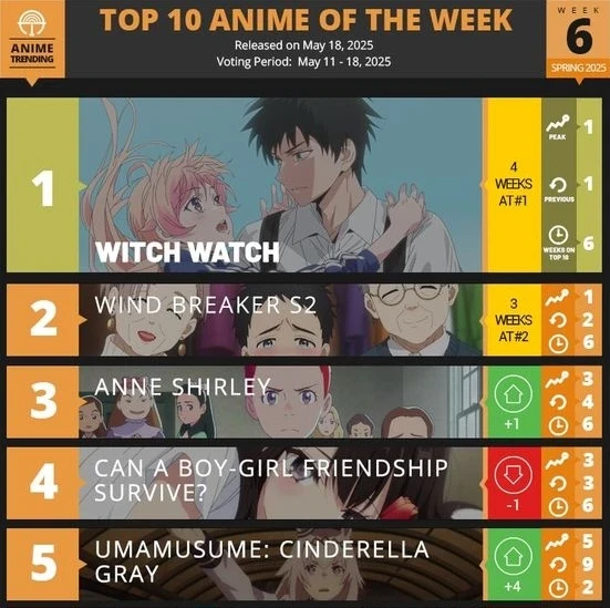 Cinderella Gray rank 5 on anitrendz