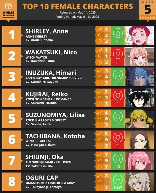 Oguri Cap rank 8 on anitrendz
