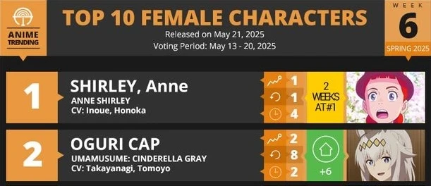 Oguri Cap rank 2 on anitrendz