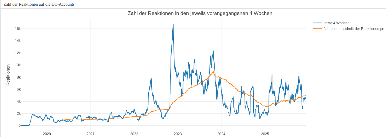 Kurzbeschreibung der beiden Grafiken: • Oben (Tröts pro 4 Wochen): Stark schwankende Aktivität seit 2019. Höhepunkte 2022/2023, deutlicher Rückgang 2024, seit 2025 wieder ansteigend. Der Jahresdurchschnitt folgt diesem Muster mit Verzögerung. • Unten (Reaktionen pro 4 Wochen): Sehr ähnliche Entwicklung wie bei den Tröts, aber mit stärkeren Ausschlägen. Extremes Hoch Ende 2022, Peak nochmals 2023, Einbruch 2024, seit 2025 moderate Erholung. • Gesamtbild: Aktivität und Resonanz verlaufen parallel. Nach dem Hoch 2022/23 kam eine längere Delle, aktuell zeigt der Trend wieder nach oben, liegt aber noch unter den historischen Spitzen.