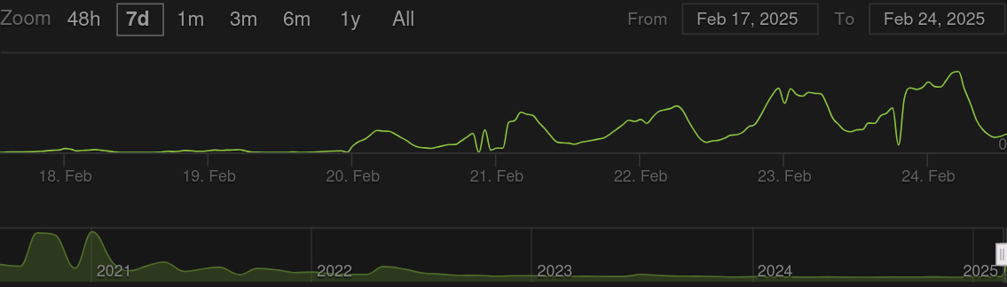 Chart showing an explosion in player count in the past 4 days