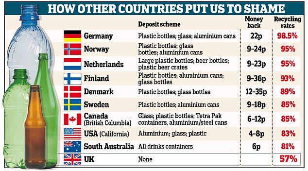 over 95% of bottles and cans collected in Germany/Scandinavia, via Daily Mail: http://www.dailymail.co.uk/news/article-4225292/Ministers-signal-against-plastic-bottle-deposits.html
