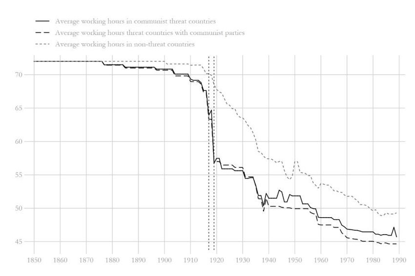 American and European working hours plummeted after 1917 Russian revolution