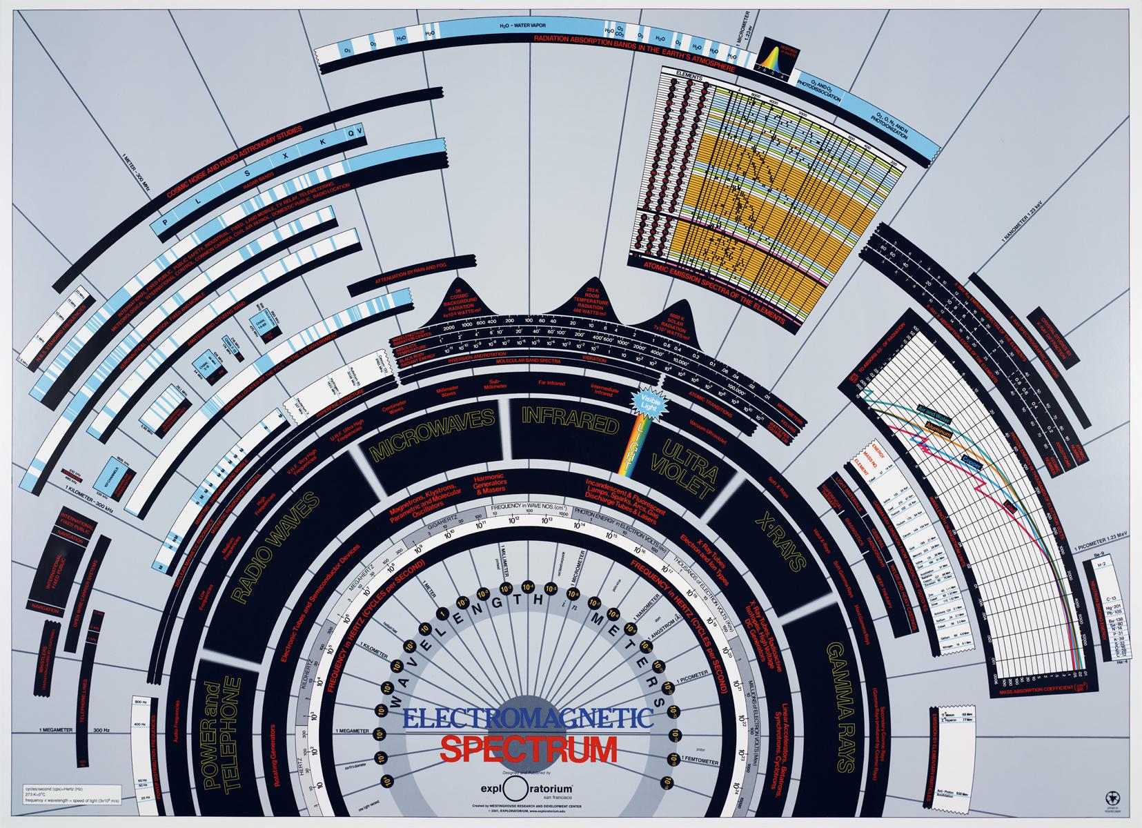 Electro magnetic spectrum