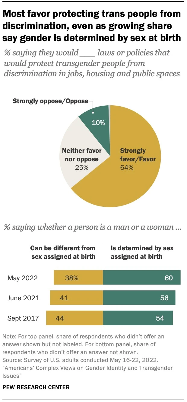 Americans’ Complex Views on Gender Identity and Transgender Issues - Pew Research Center