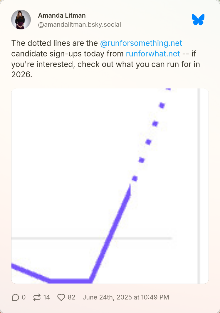 Graph large spike in signups with text above saying "The dotted lines are the @runforsomething.net  candidate sign-ups today from runforwhat.net -- if you're interested, check out what you can run for in 2026."