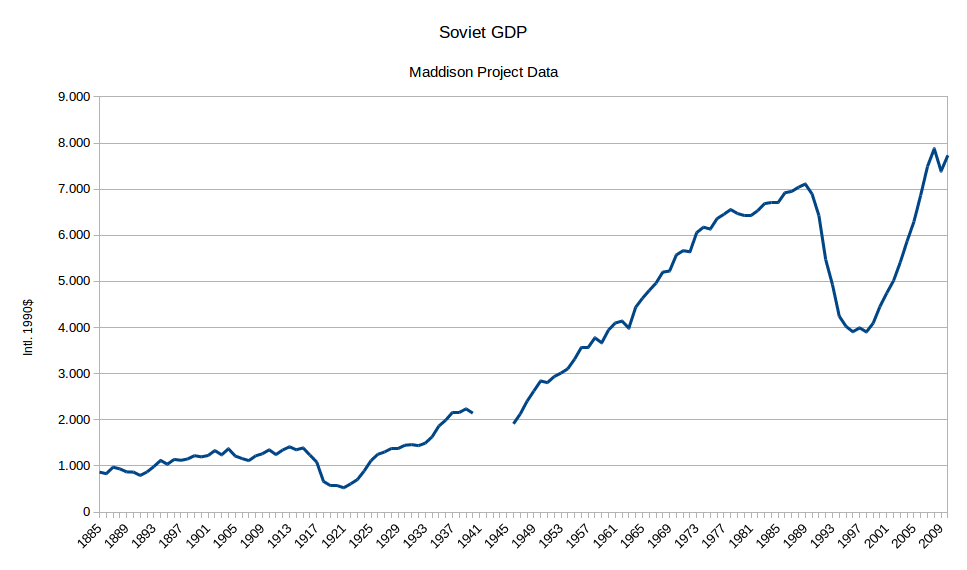USSR's economic growth
