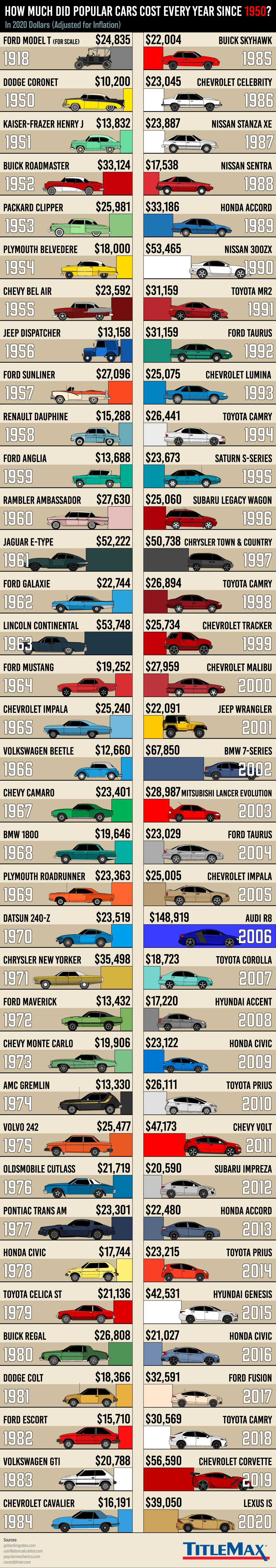 Popular car prices over time