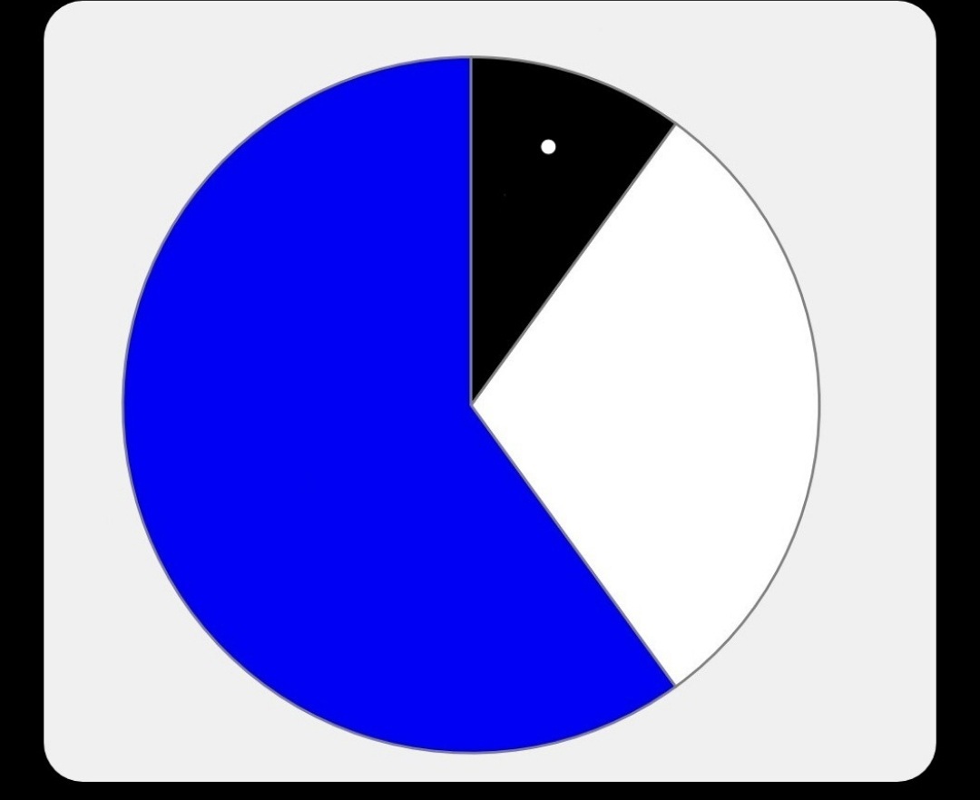 thicc orca made out of a pie chart