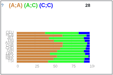 An image showing frequency of different genotypes for rs3746544 across several different specific populations