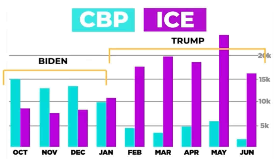 CBP vs ICE