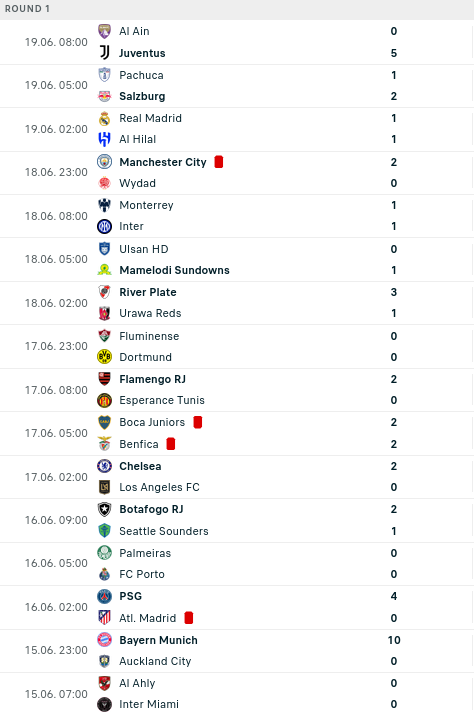 List of match result of FIFA Club World Cup, notable result Bayen Munchen 10 - 0 Auckland City