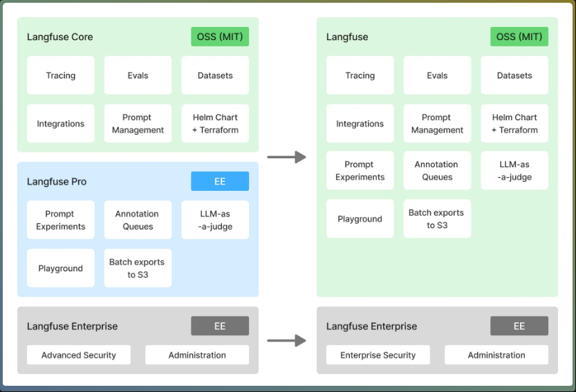 LLM Analytics Platform Langfuse Goes Open Source