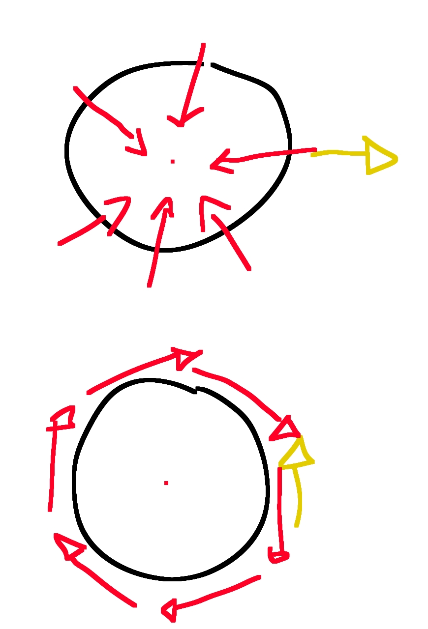 Drawing with two circles, the first circle had a yellow arrow (sword of Up) pointing out of the circle, to the right, and many red lines (gravity) pointing into the circle, the second circle has a yellow arrow pointing tangentially to the circle (towards the top of the image) and many red lines going around the circle in the opposite direction.