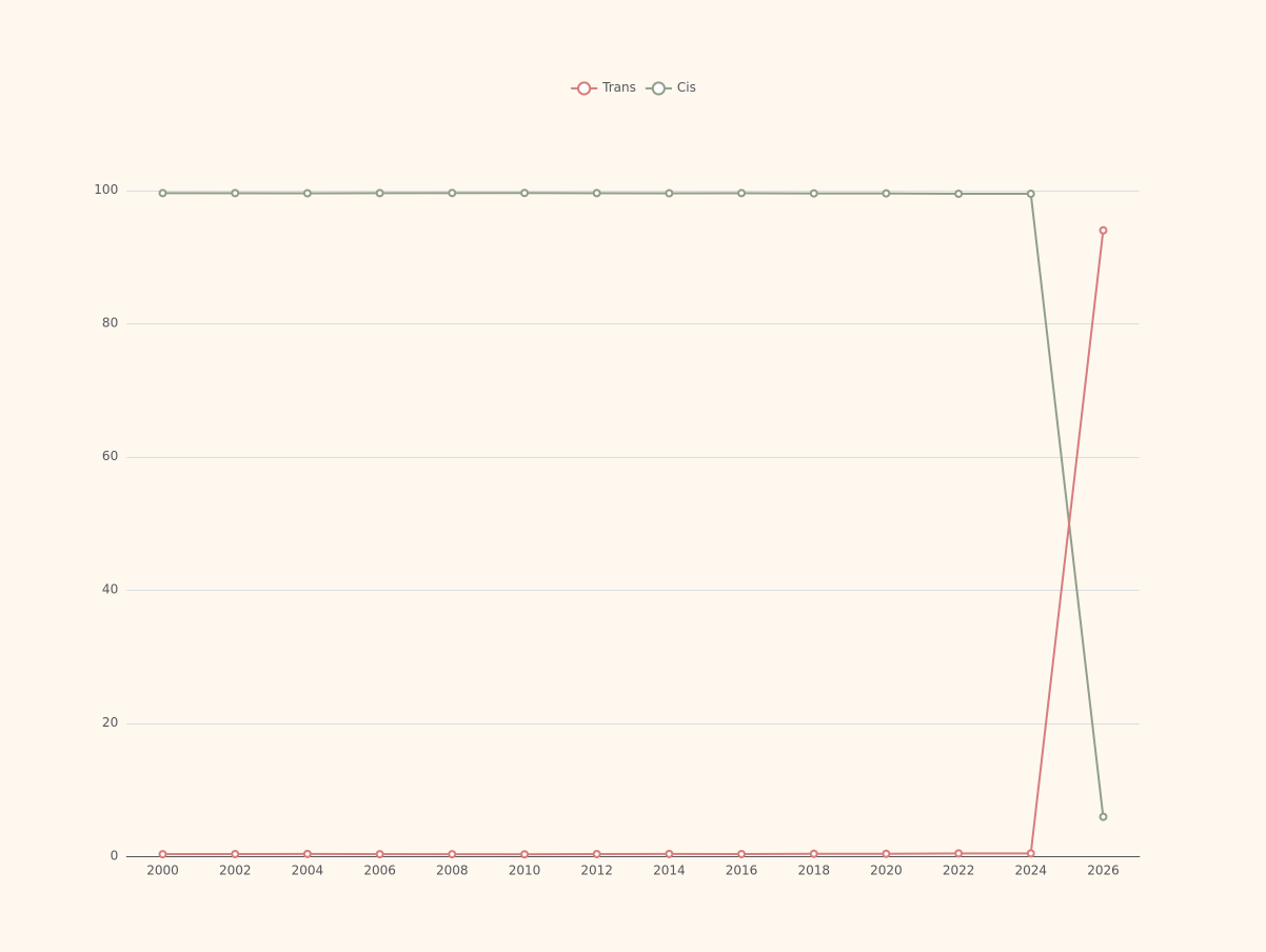 comparing with previous data