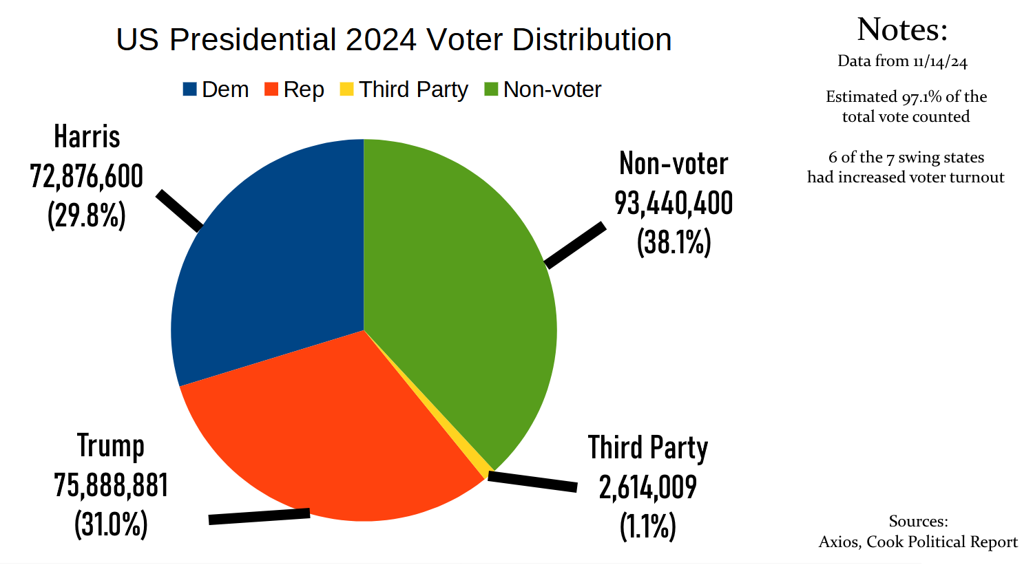 A graph showing razor-tgin margins for Trump's 2024 victory