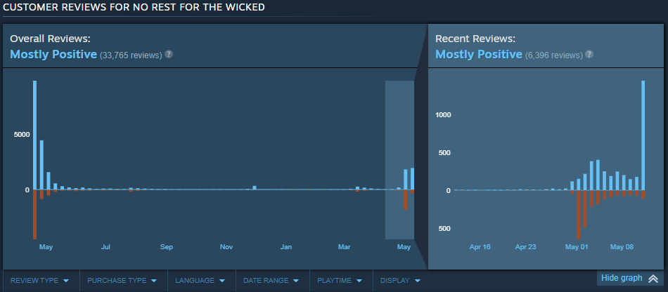 No review bombing for the wicked