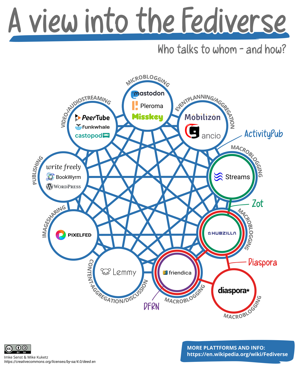 The diagram shows the common Fediverse platforms with the underlying protocols. Here it is also shown in color which platforms can communicate with which and what functions are implemented. The platforms are illustrated by the predominant sense and purpose in the pattern of the Fediverse logo.