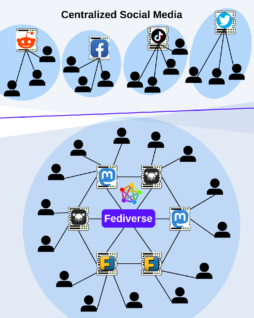 The basics of the Fediverse. Facebook, Twitter, Tiktok, Reddit, ... vs the Fediverse. What do you think?